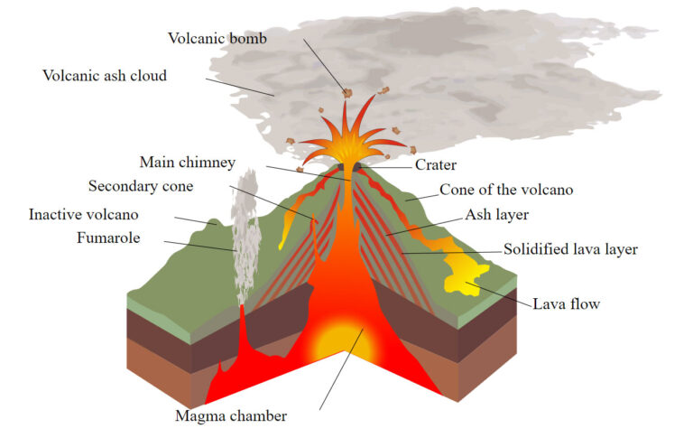 Volcano diagram