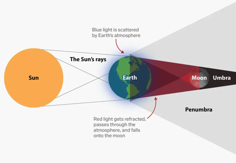 Lunar Eclipse diagram