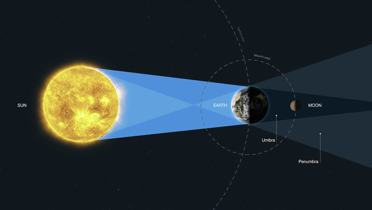 Lunar Eclipse diagram