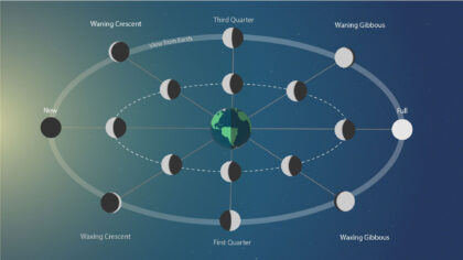 Moon Phases diagram