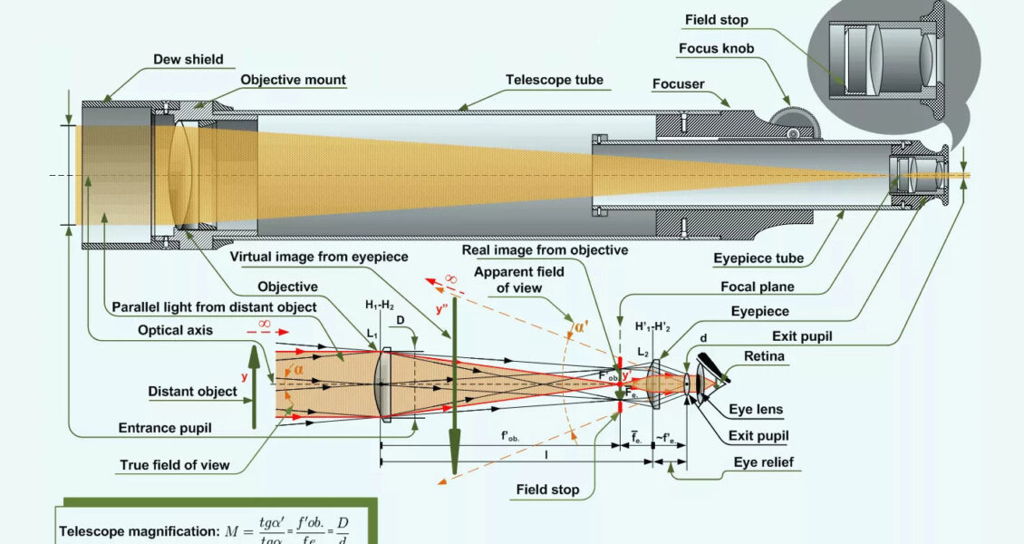 Refracting Telescope diagram