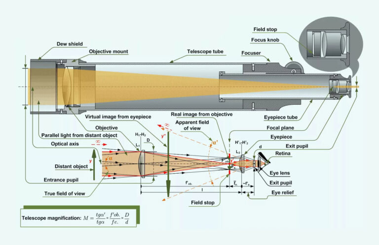 Refracting Telescope diagram