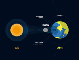 Solar eclipse diagram