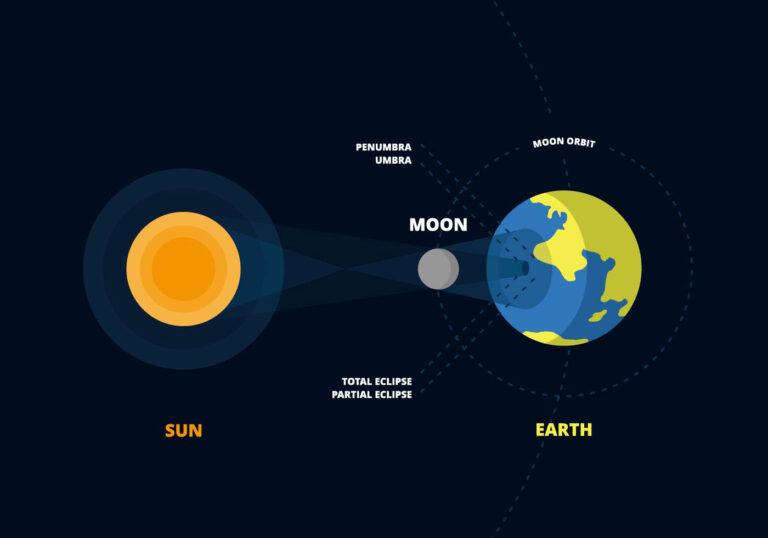 Solar eclipse diagram