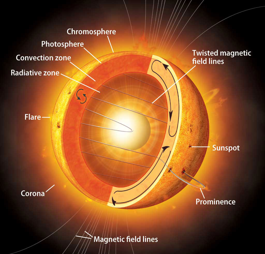 Хромосфера солнечная корона. Фотосфера и хромосфера солнца. Строение солнца Фотосфера хромосфера корона. Ну трени строение солнце. Элементы строения солнца.
