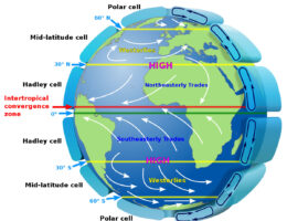Atmospheric Circulation diagram