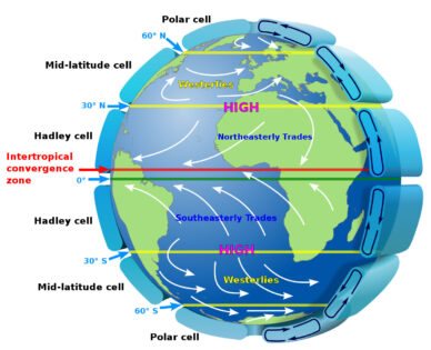 Atmospheric Circulation diagram
