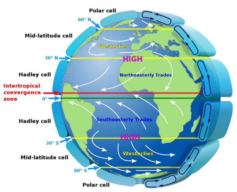 Atmospheric Circulation diagram