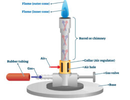 Bunsen Burner diagram