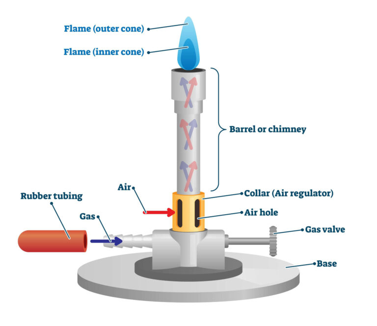 Bunsen Burner diagram