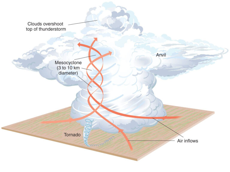 hurricane diagram