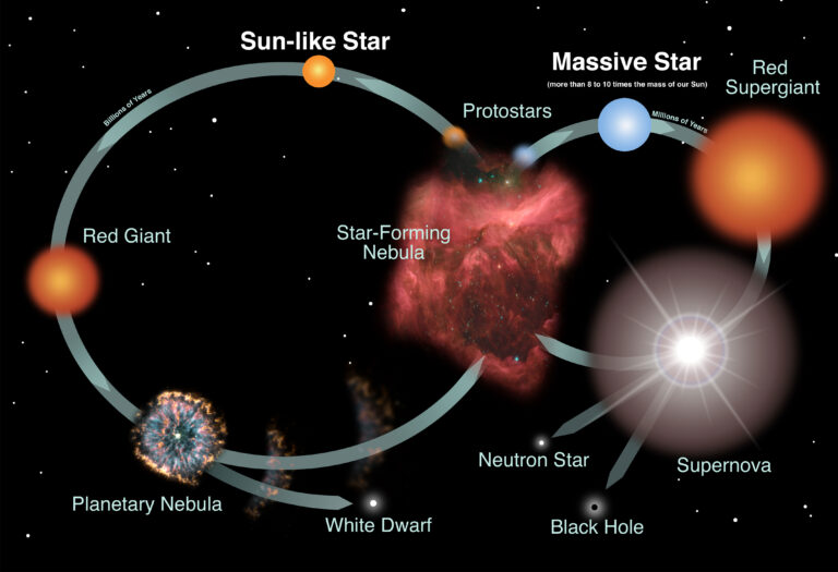 Lifecycle of a star diagram