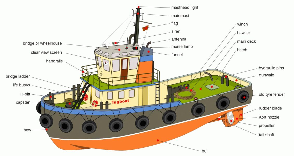 Tugboat diagram