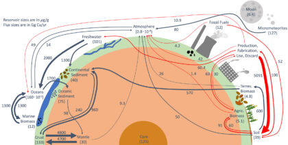 Copper cycle labeled diagram