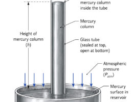 Mercury Barometer labeled diagram