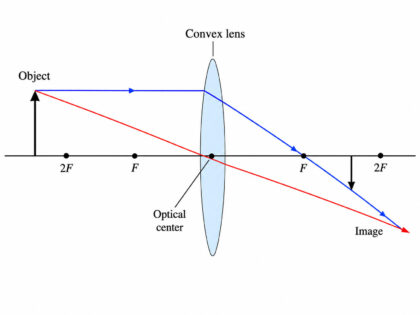 optics labelled diagram