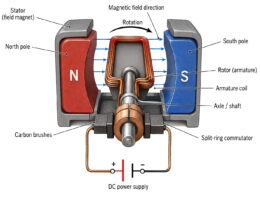 DC Electric Motor labeled diagram