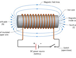 Electromagnet Circuit and Magnetic Field labeled diagram