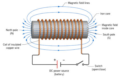 Electromagnet Circuit and Magnetic Field labeled diagram